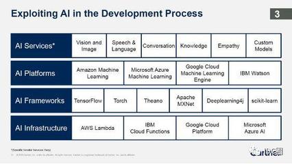 Gartner重磅預測 2019年十大戰(zhàn)略性技術趨勢中的AI基礎軟件開發(fā)